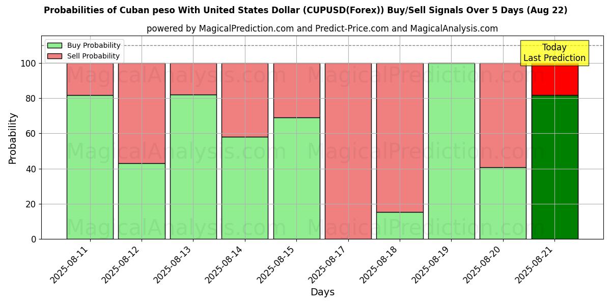 Probabilities of Kubanischer Peso mit US-Dollar (CUPUSD(Forex)) Buy/Sell Signals Using Several AI Models Over 5 Days (22 Aug) 