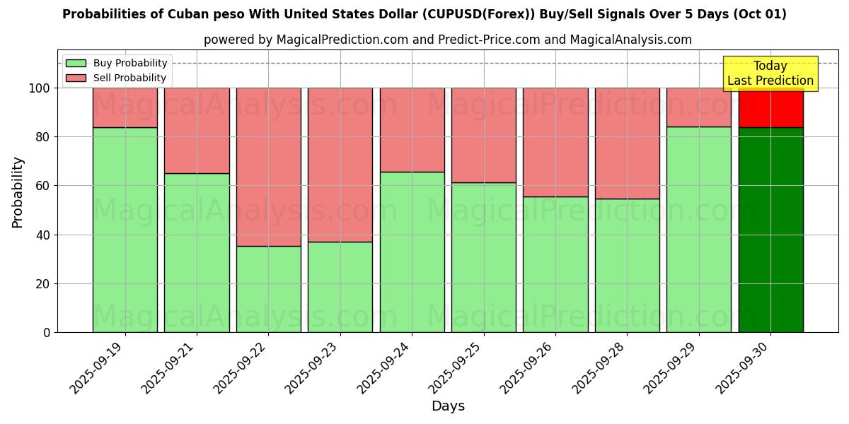 Probabilities of 古巴比索兑美元 (CUPUSD(Forex)) Buy/Sell Signals Using Several AI Models Over 5 Days (01 Oct) 