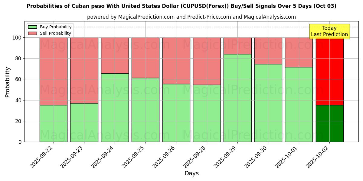 Probabilities of Peso cubain avec dollar américain (CUPUSD(Forex)) Buy/Sell Signals Using Several AI Models Over 5 Days (03 Oct) 