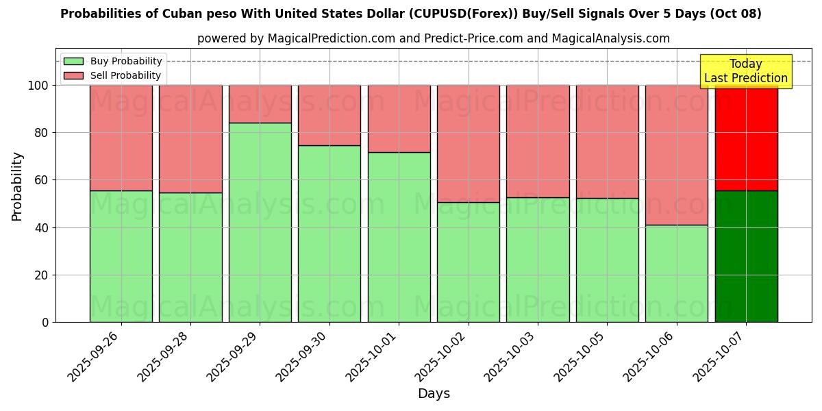 Probabilities of संयुक्त राज्य अमेरिका डॉलर के साथ क्यूबाई पेसो (CUPUSD(Forex)) Buy/Sell Signals Using Several AI Models Over 5 Days (08 Oct) 
