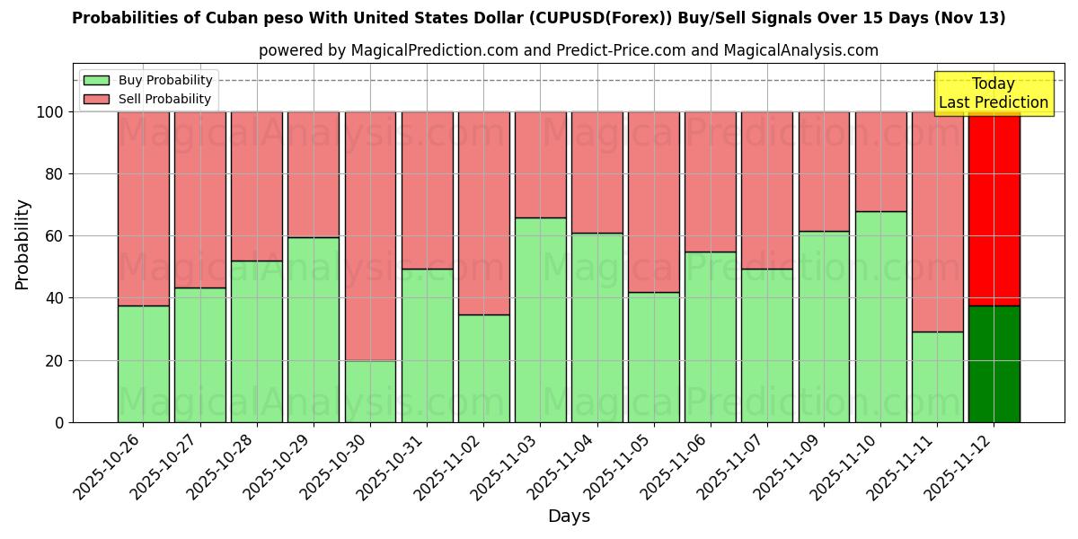 Probabilities of 古巴比索兑美元 (CUPUSD(Forex)) Buy/Sell Signals Using Several AI Models Over 5 Days (13 Nov) 