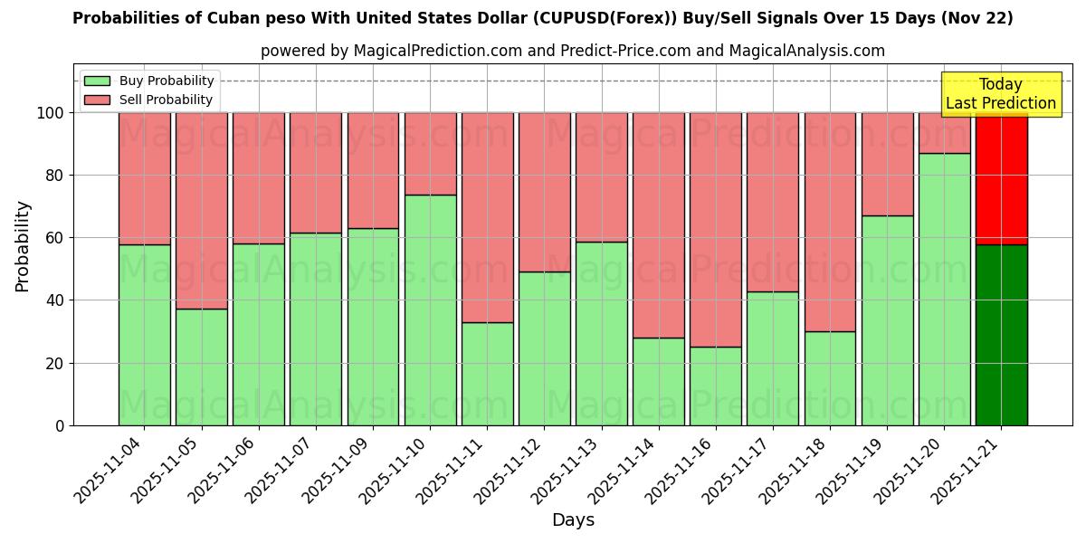 Probabilities of Peso cubano Con Dólar estadounidense (CUPUSD(Forex)) Buy/Sell Signals Using Several AI Models Over 5 Days (22 Nov) 