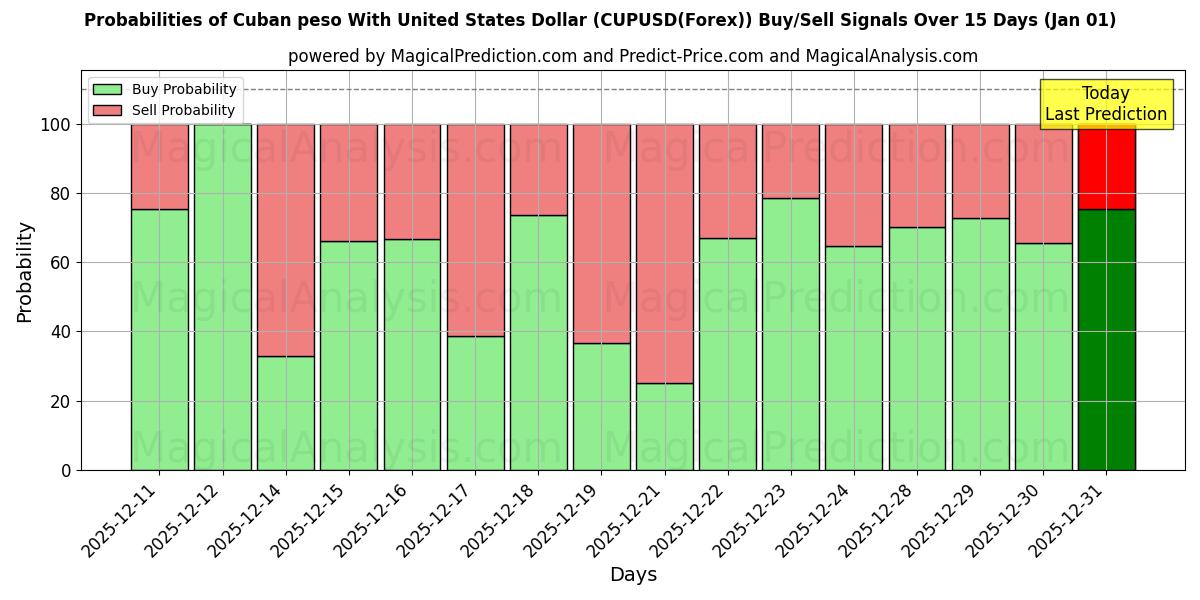 Probabilities of Kubansk peso med amerikansk dollar (CUPUSD(Forex)) Buy/Sell Signals Using Several AI Models Over 5 Days (01 Jan) 