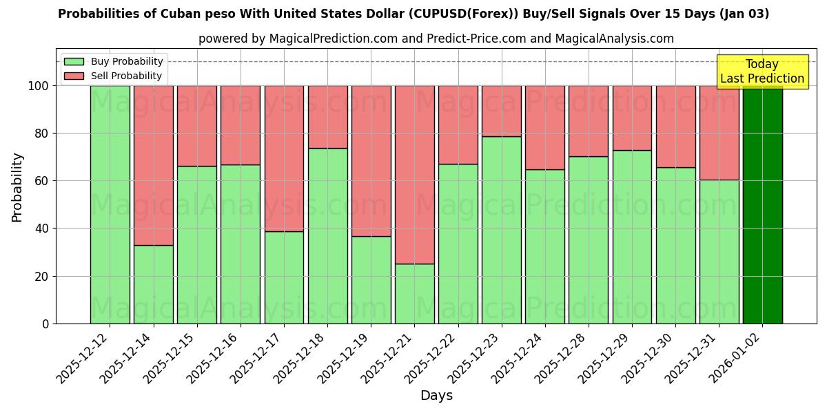 Probabilities of Peso cubain avec dollar américain (CUPUSD(Forex)) Buy/Sell Signals Using Several AI Models Over 5 Days (03 Jan) 