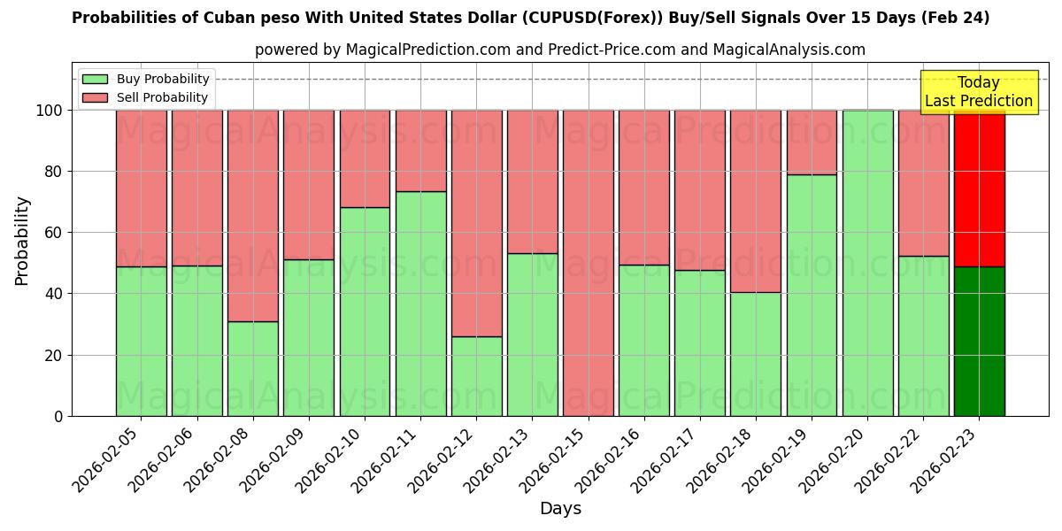 Probabilities of Kubanischer Peso mit US-Dollar (CUPUSD(Forex)) Buy/Sell Signals Using Several AI Models Over 5 Days (24 Feb) 