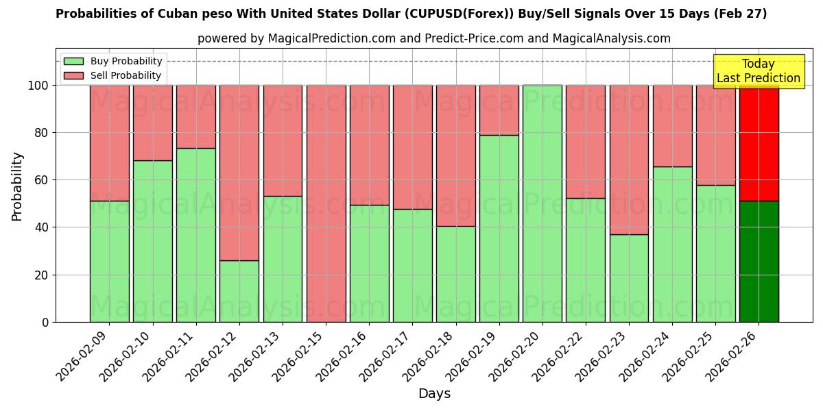 Probabilities of Küba Pesosu ABD Doları ile (CUPUSD(Forex)) Buy/Sell Signals Using Several AI Models Over 5 Days (27 Feb) 