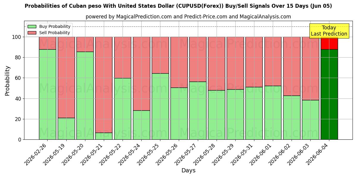 Probabilities of Peso cubano con il dollaro degli Stati Uniti (CUPUSD(Forex)) Buy/Sell Signals Using Several AI Models Over 5 Days (05 Jun) 
