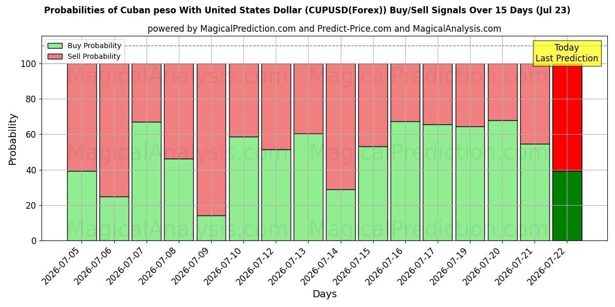 Probabilities of Cuban peso With United States Dollar (CUPUSD(Forex)) Buy/Sell Signals Using Several AI Models Over 5 Days (23 Jul) 