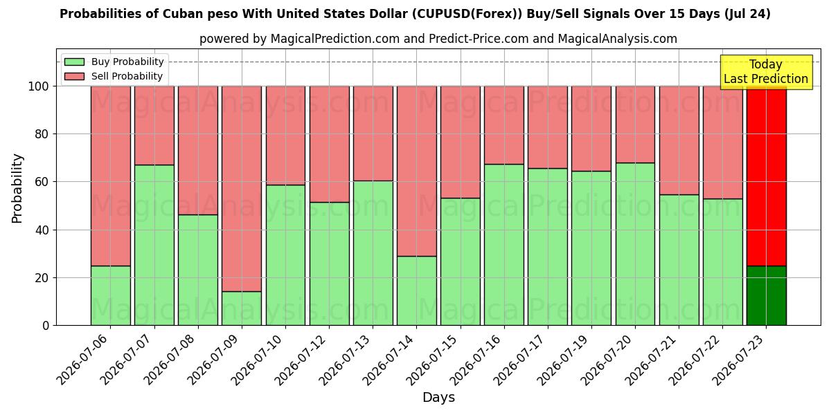 Probabilities of Peso cubano com dólar dos Estados Unidos (CUPUSD(Forex)) Buy/Sell Signals Using Several AI Models Over 5 Days (24 Jul) 