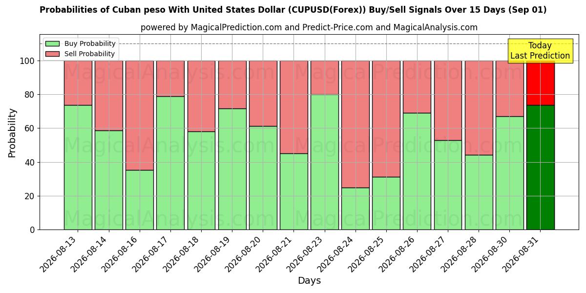 Probabilities of Küba Pesosu ABD Doları ile (CUPUSD(Forex)) Buy/Sell Signals Using Several AI Models Over 5 Days (01 Sep) 