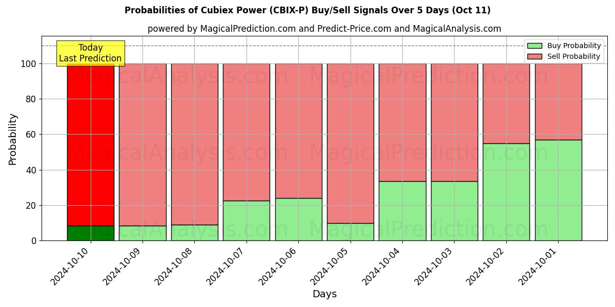 Probabilities of 立方电源 (CBIX-P) Buy/Sell Signals Using Several AI Models Over 5 Days (11 Oct) 