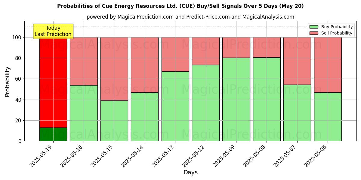 Cue Energy Resources Ltd. (CUE) Alım/Satım Sinyalleri için Birkaç AI Modeli ile 10 Günlük Olasılıklar (20 May) Probabilities of Cue Energy Resources Ltd. (CUE) Buy/Sell Signals Using Several AI Models Over 5 Days (20 May)