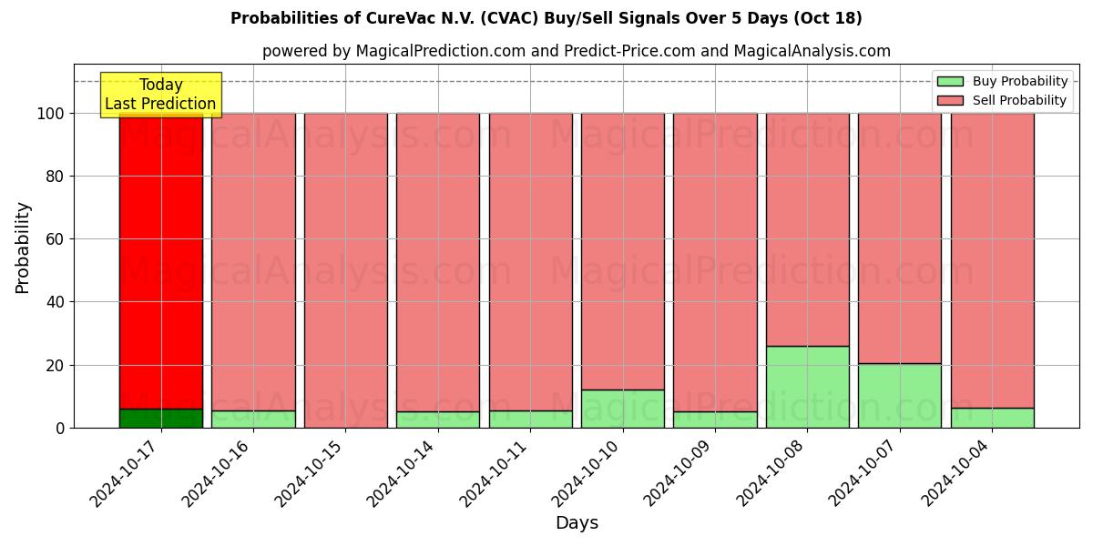 Probabilities of CureVac N.V. (CVAC) Buy/Sell Signals Using Several AI Models Over 5 Days (18 Oct) 