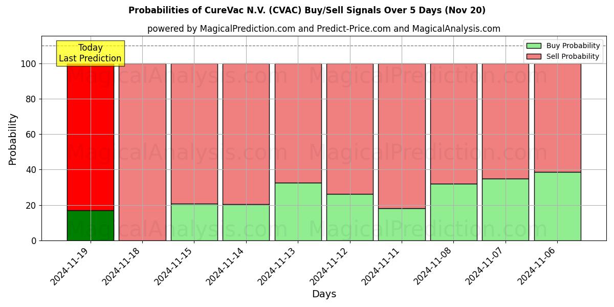 Probabilities of CureVac N.V. (CVAC) Buy/Sell Signals Using Several AI Models Over 5 Days (20 Nov) 