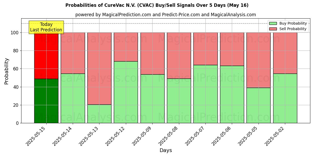 Probabilities of CureVac N.V. (CVAC) Buy/Sell Signals Using Several AI Models Over 5 Days (16 May) 