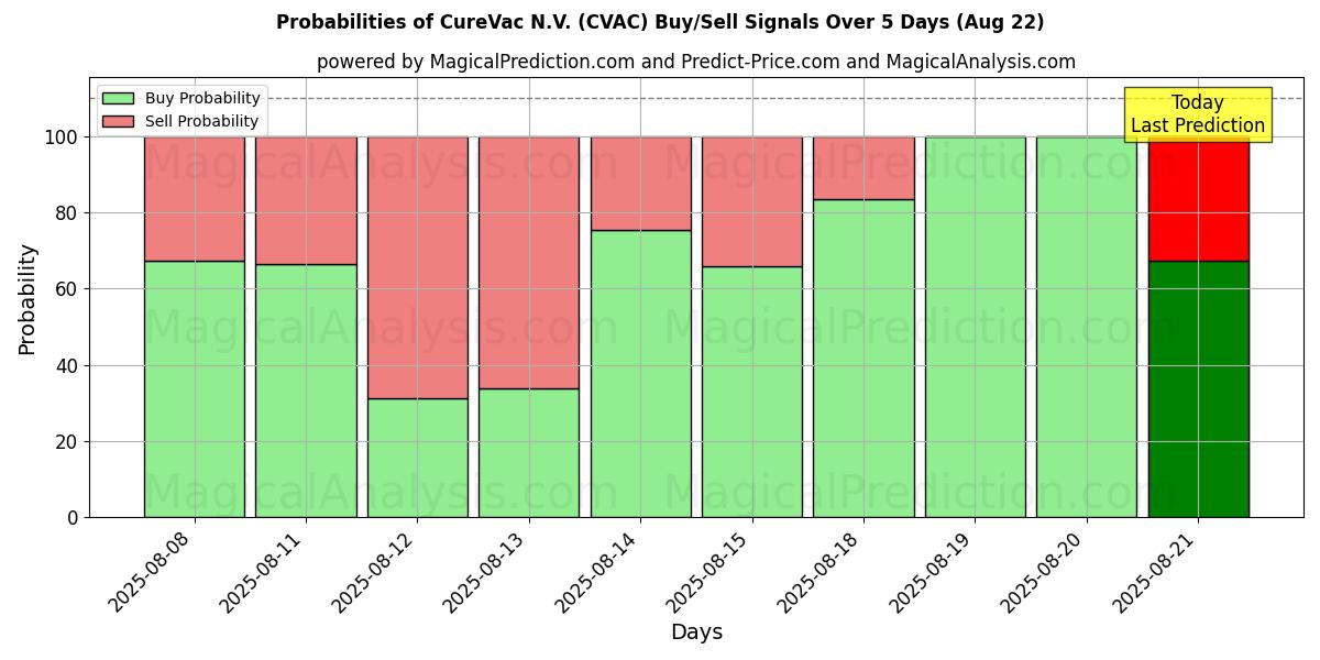 Probabilities of CureVac N.V. (CVAC) Buy/Sell Signals Using Several AI Models Over 5 Days (22 Aug) 