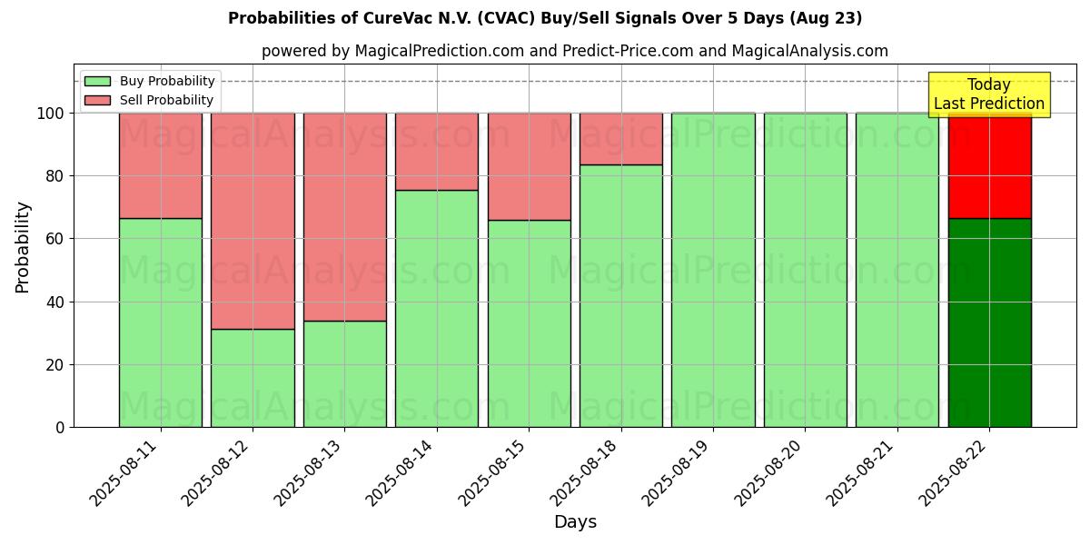 Probabilities of CureVac N.V. (CVAC) Buy/Sell Signals Using Several AI Models Over 5 Days (23 Aug) 