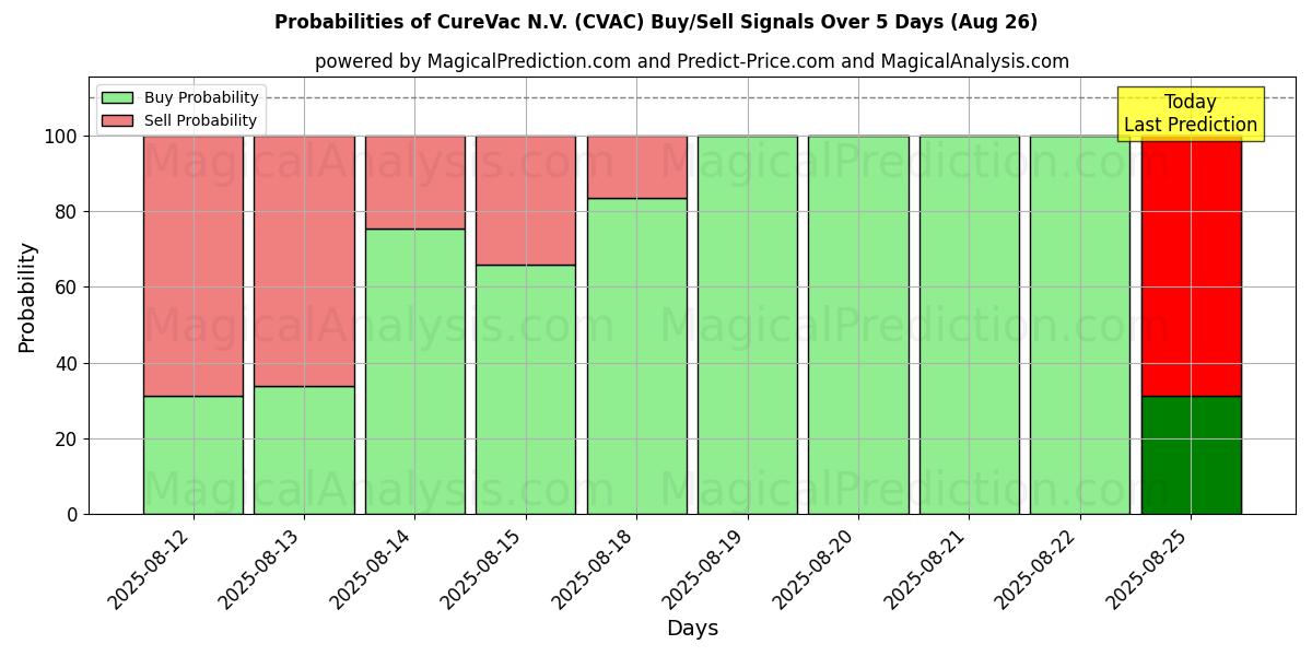 Probabilities of CureVac N.V. (CVAC) Buy/Sell Signals Using Several AI Models Over 5 Days (26 Aug) 