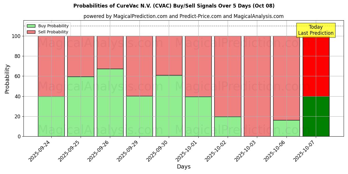 Probabilities of CureVac N.V. (CVAC) Buy/Sell Signals Using Several AI Models Over 5 Days (08 Oct) 