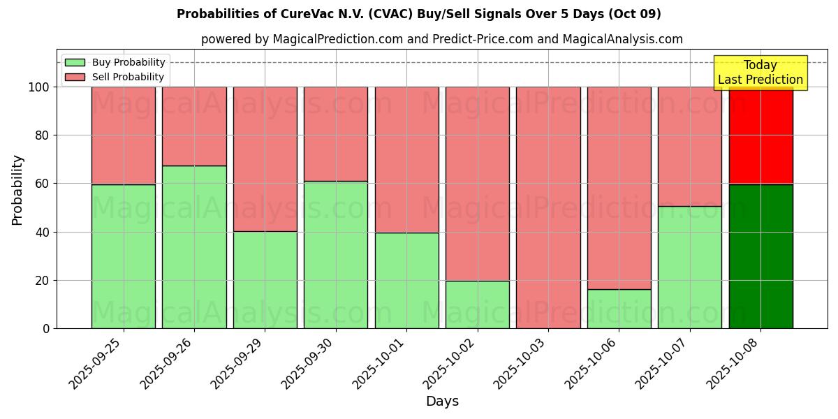 Probabilities of CureVac N.V. (CVAC) Buy/Sell Signals Using Several AI Models Over 5 Days (09 Oct) 