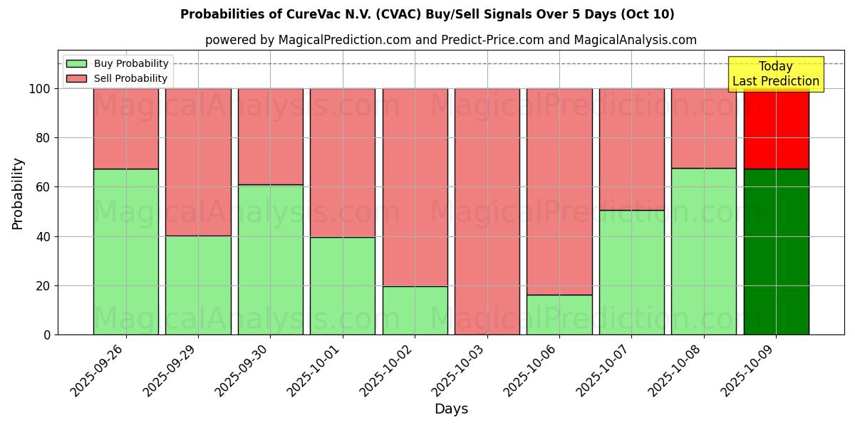 Probabilities of CureVac N.V. (CVAC) Buy/Sell Signals Using Several AI Models Over 5 Days (10 Oct) 