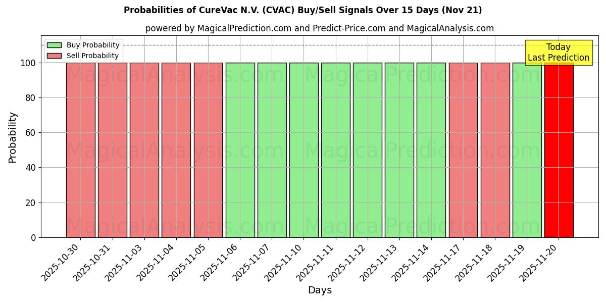 Probabilities of CureVac N.V. (CVAC) Buy/Sell Signals Using Several AI Models Over 5 Days (21 Nov) 