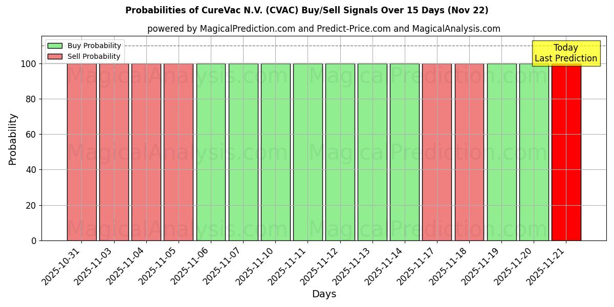 Probabilities of CureVac N.V. (CVAC) Buy/Sell Signals Using Several AI Models Over 5 Days (22 Nov) 