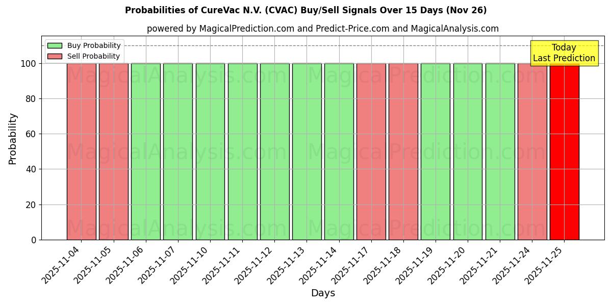 Probabilities of CureVac N.V. (CVAC) Buy/Sell Signals Using Several AI Models Over 5 Days (26 Nov) 