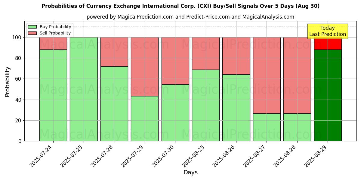 Currency Exchange International Corp. (CXI) खरीद/विक्रय सिग्नल की संभावनाएँ विभिन्न एआई मॉडलों का उपयोग करते हुए 10 दिनों के दौरान (30 Aug) Probabilities of Currency Exchange International Corp. (CXI) Buy/Sell Signals Using Several AI Models Over 5 Days (30 Aug)