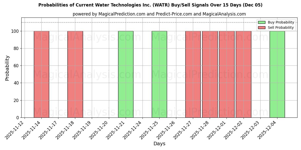 Probabilities of Current Water Technologies Inc. (WATR) Buy/Sell Signals Using Several AI Models Over 5 Days (05 Dec) 