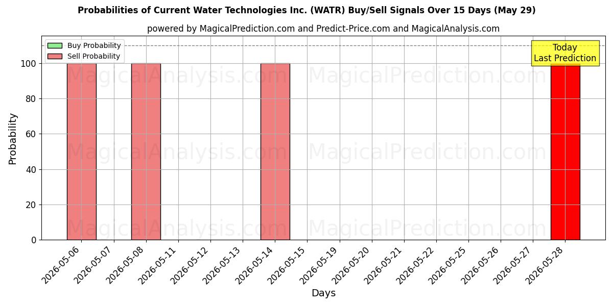 Probabilities of Current Water Technologies Inc. (WATR) Buy/Sell Signals Using Several AI Models Over 5 Days (29 May) 