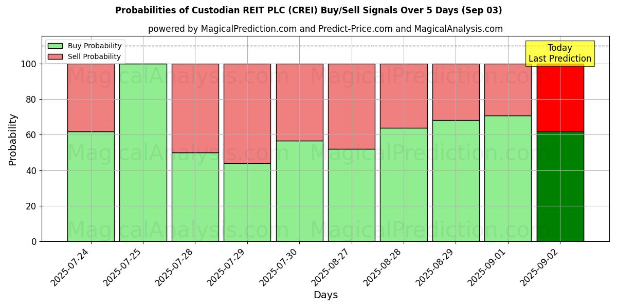 Probabilities of Custodian REIT PLC (CREI) Buy/Sell Signals Using Several AI Models Over 5 Days (03 Sep) 