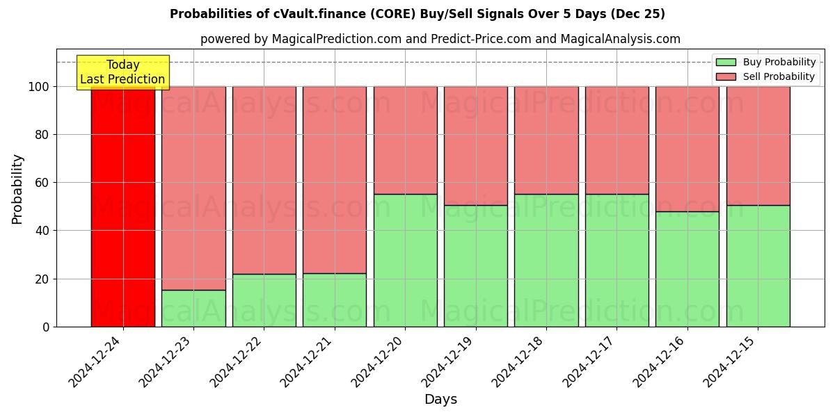 Probabilities of cVault.finanzas (CORE) Buy/Sell Signals Using Several AI Models Over 5 Days (25 Dec) 