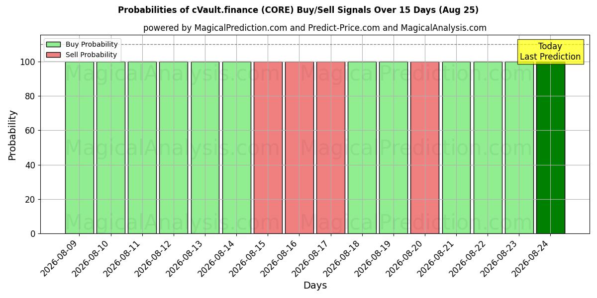 Probabilities of cVault.finance (CORE) Buy/Sell Signals Using Several AI Models Over 5 Days (25 Aug) 