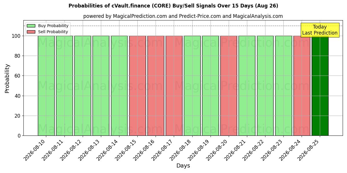 Probabilities of cVault.finance (CORE) Buy/Sell Signals Using Several AI Models Over 5 Days (26 Aug) 