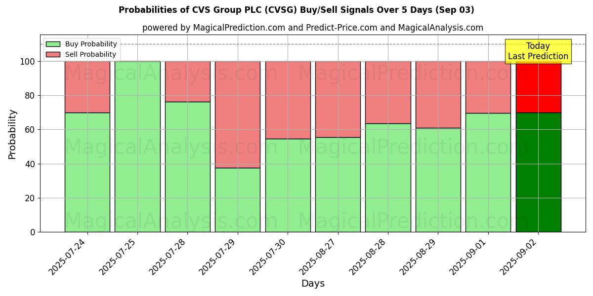 Probabilities of CVS Group PLC (CVSG) Buy/Sell Signals Using Several AI Models Over 5 Days (03 Sep) 