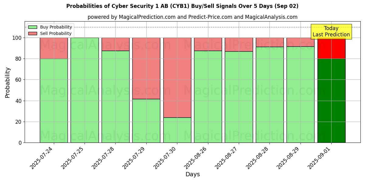 Probabilities of Cyber Security 1 AB (CYB1) Buy/Sell Signals Using Several AI Models Over 5 Days (02 Sep) 