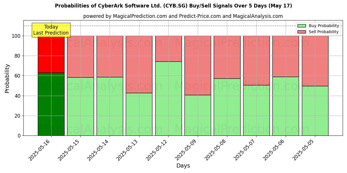 Вероятности сигналов на покупку/продажу CyberArk Software Ltd. (CYB.SG) с использованием нескольких моделей ИИ за 10 дней (17 May) Probabilities of CyberArk Software Ltd. (CYB.SG) Buy/Sell Signals Using Several AI Models Over 5 Days (17 May)