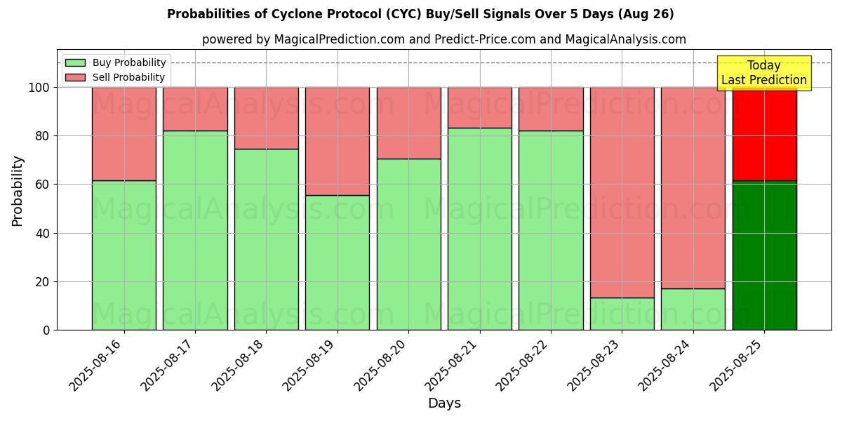 Sandsynligheder for Cyklonprotokol (CYC) købs-/salgsignaler ved brug af flere AI-modeller over 10 dage (26 Aug) Probabilities of Cyklonprotokol (CYC) Buy/Sell Signals Using Several AI Models Over 5 Days (26 Aug)