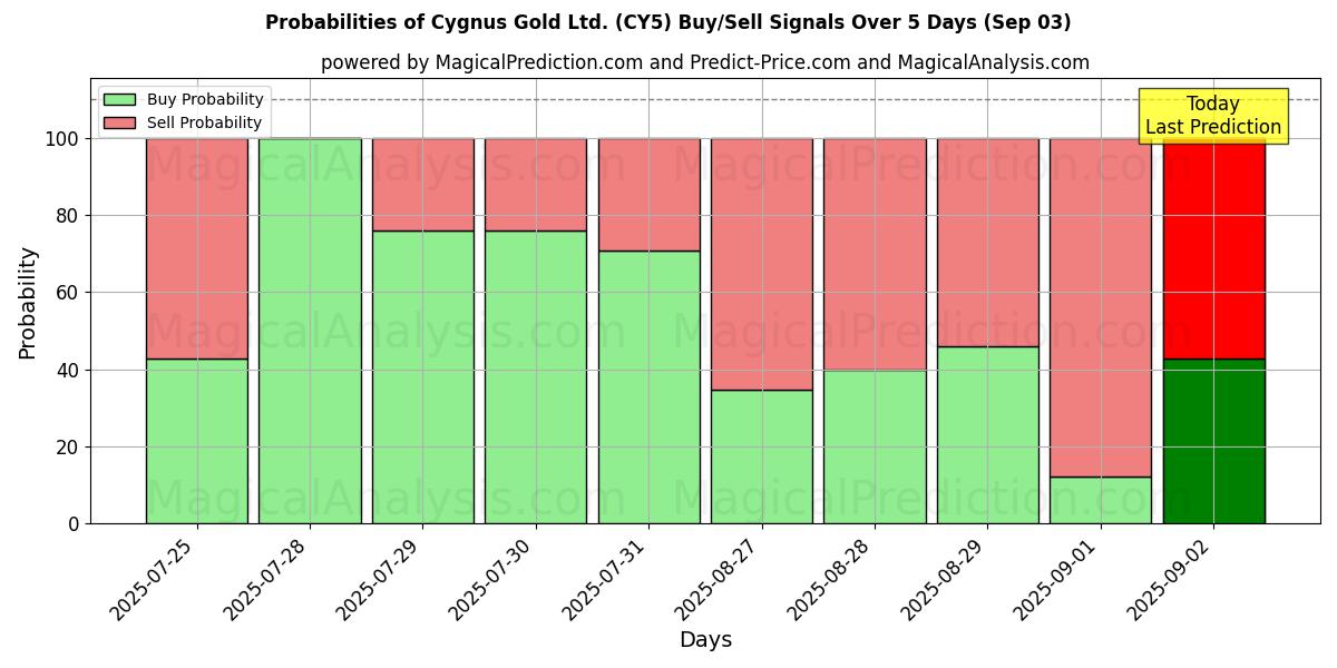 Probabilities of Cygnus Gold Ltd. (CY5) Buy/Sell Signals Using Several AI Models Over 5 Days (03 Sep) 