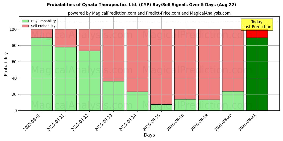 Cynata Therapeutics Ltd. (CYP) खरीद/विक्रय सिग्नल की संभावनाएँ विभिन्न एआई मॉडलों का उपयोग करते हुए 10 दिनों के दौरान (16 Aug) Probabilities of Cynata Therapeutics Ltd. (CYP) Buy/Sell Signals Using Several AI Models Over 5 Days (16 Aug)