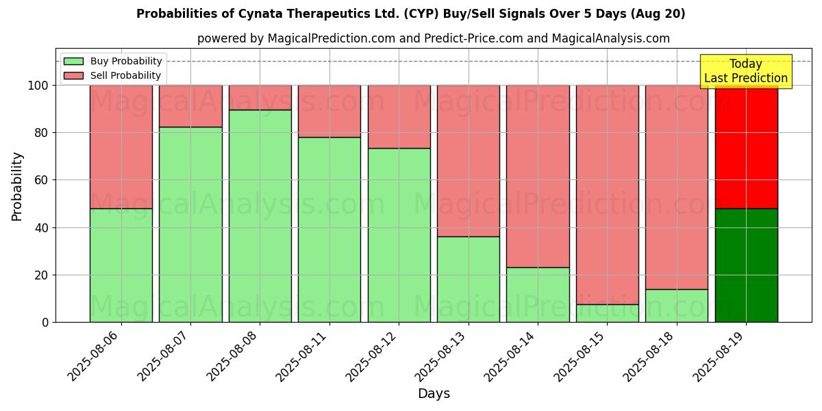 Probabilities of Cynata Therapeutics Ltd. (CYP) Buy/Sell Signals Using Several AI Models Over 5 Days (19 Aug) 
