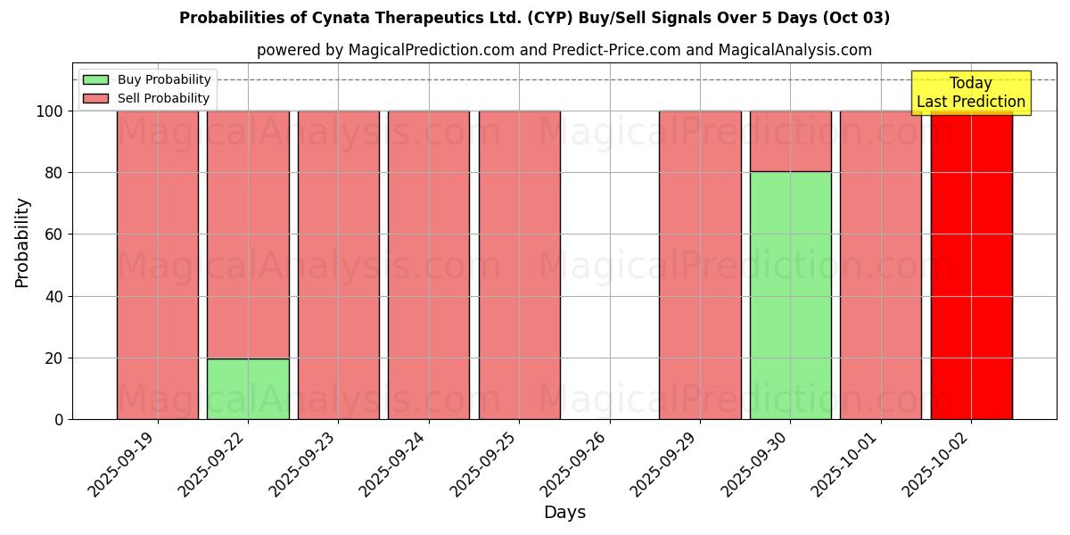 Probabilities of Cynata Therapeutics Ltd. (CYP) Buy/Sell Signals Using Several AI Models Over 5 Days (02 Oct) 