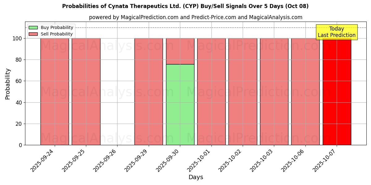 Probabilities of Cynata Therapeutics Ltd. (CYP) Buy/Sell Signals Using Several AI Models Over 5 Days (08 Oct) 