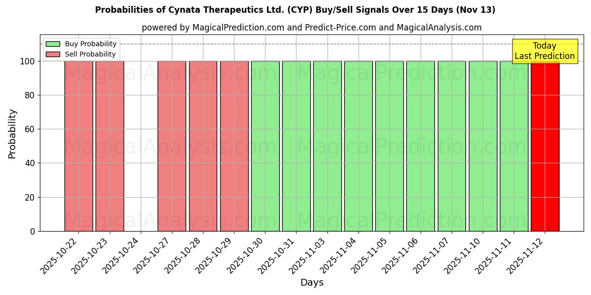 Probabilities of Cynata Therapeutics Ltd. (CYP) Buy/Sell Signals Using Several AI Models Over 5 Days (13 Nov) 