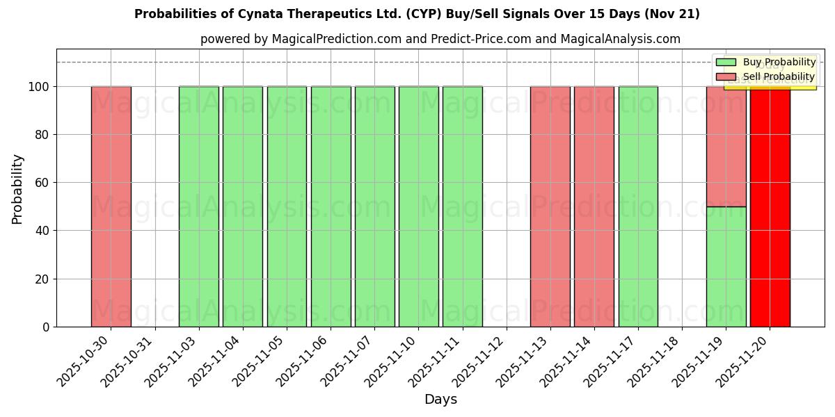 Probabilities of Cynata Therapeutics Ltd. (CYP) Buy/Sell Signals Using Several AI Models Over 5 Days (21 Nov) 