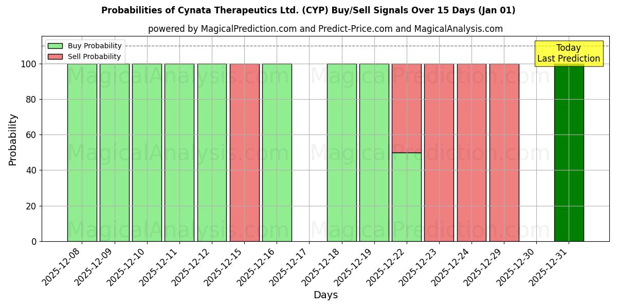 Probabilities of Cynata Therapeutics Ltd. (CYP) Buy/Sell Signals Using Several AI Models Over 5 Days (01 Jan) 