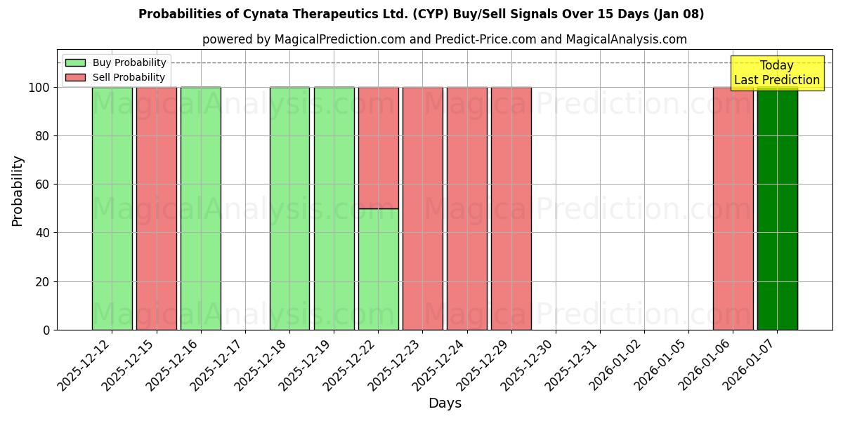 Probabilities of Cynata Therapeutics Ltd. (CYP) Buy/Sell Signals Using Several AI Models Over 5 Days (07 Jan) 