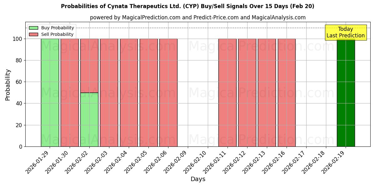 Probabilities of Cynata Therapeutics Ltd. (CYP) Buy/Sell Signals Using Several AI Models Over 5 Days (20 Feb) 
