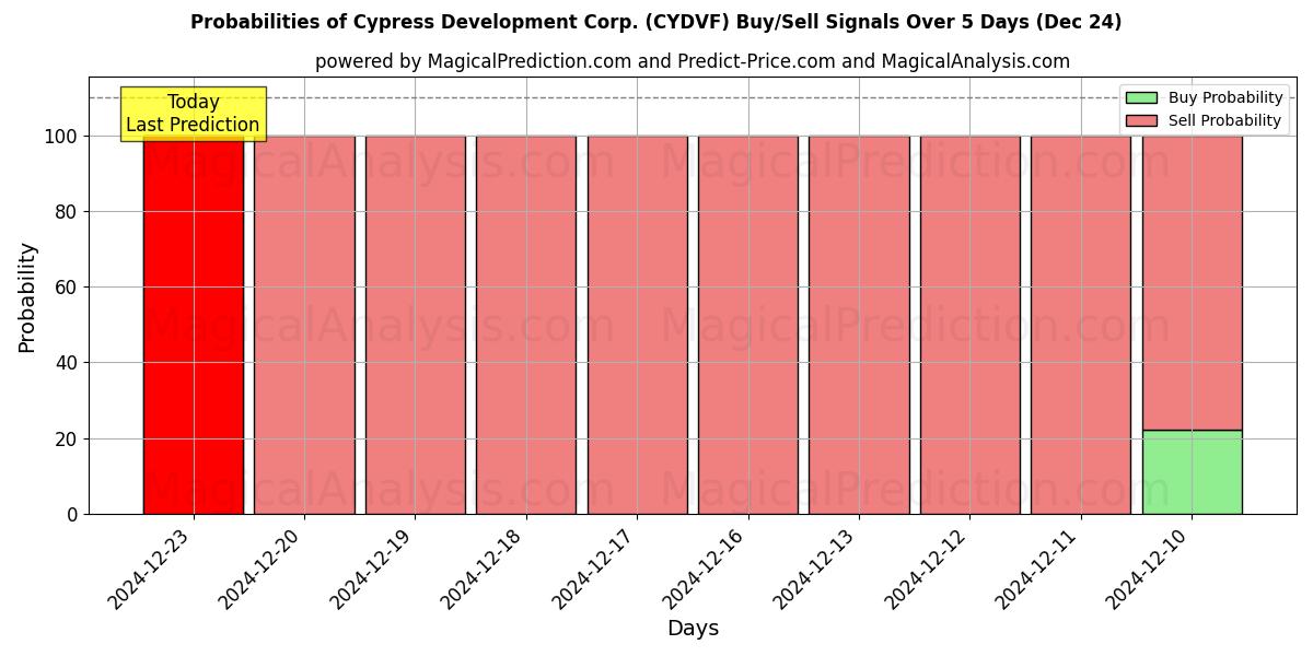 Probabilities of Cypress Development Corp. (CYDVF) Buy/Sell Signals Using Several AI Models Over 5 Days (24 Dec) 